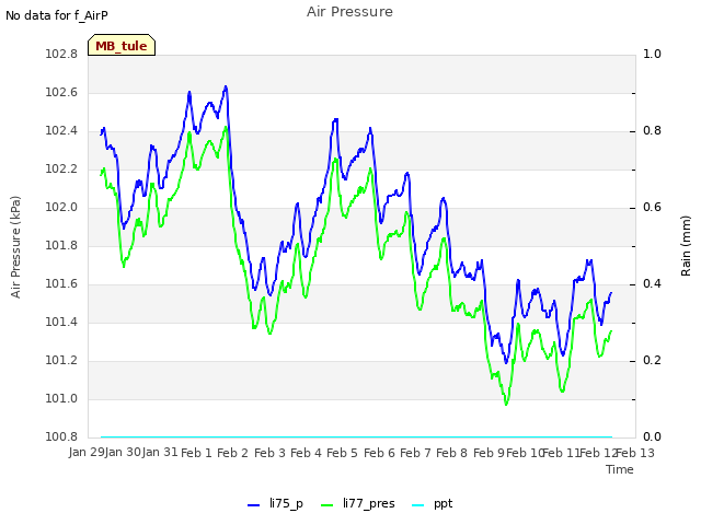 plot of Air Pressure