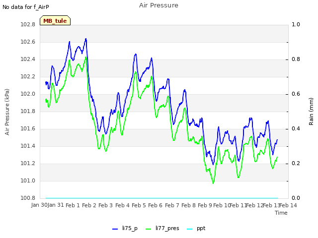 plot of Air Pressure