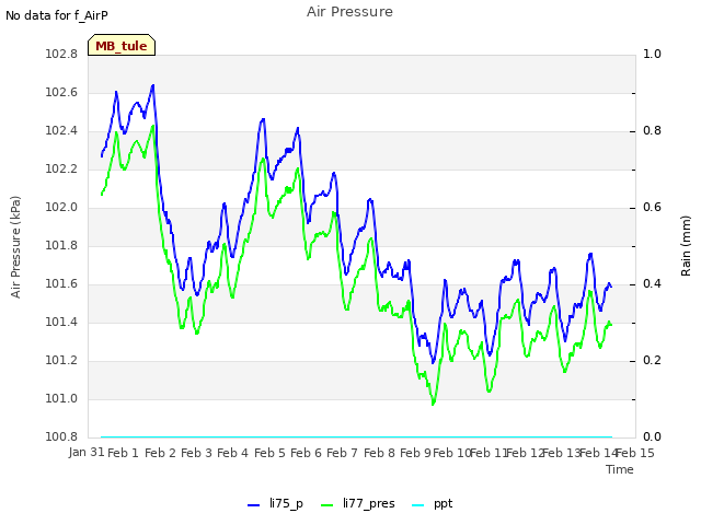 plot of Air Pressure