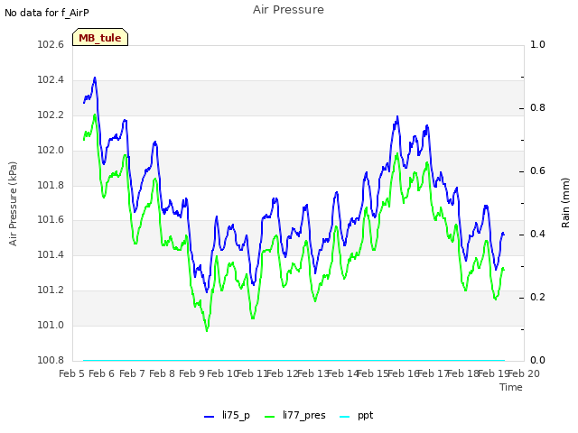 plot of Air Pressure