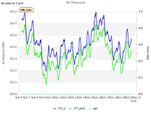 plot of Air Pressure