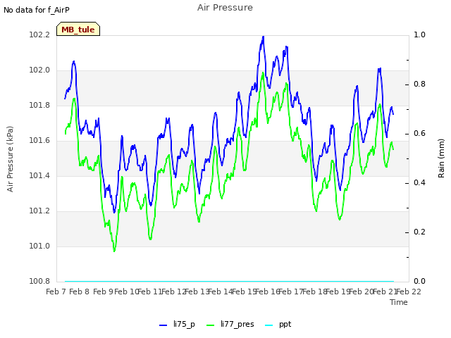 plot of Air Pressure