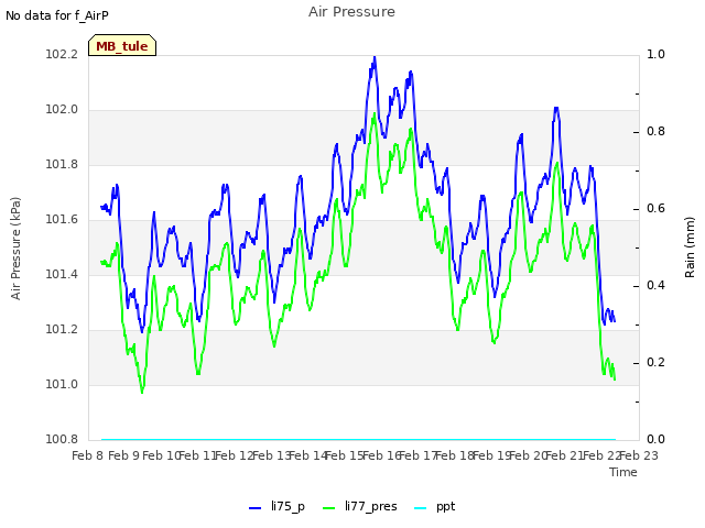 plot of Air Pressure