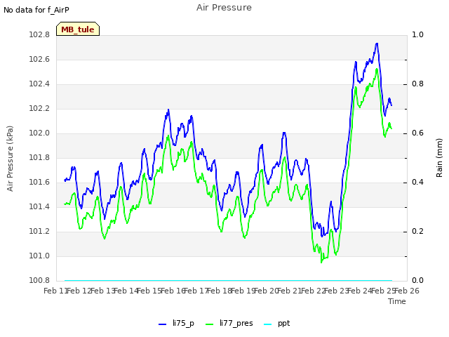 plot of Air Pressure