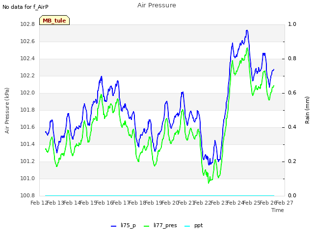 plot of Air Pressure