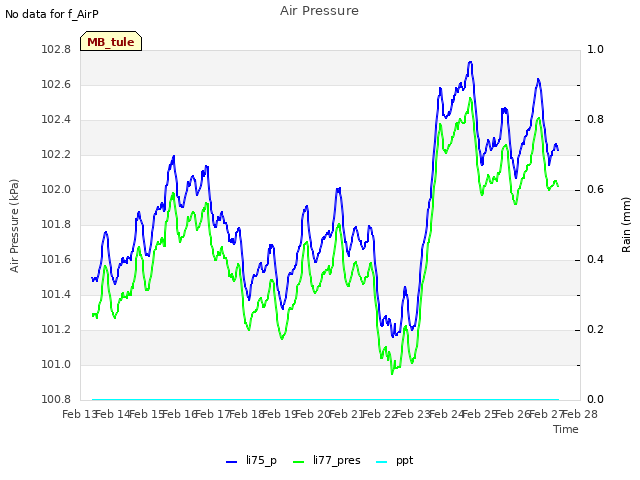 plot of Air Pressure