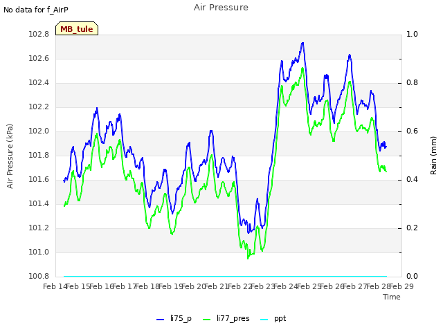 plot of Air Pressure