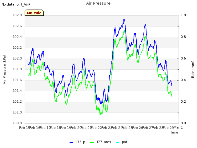 plot of Air Pressure