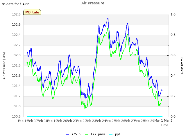 plot of Air Pressure