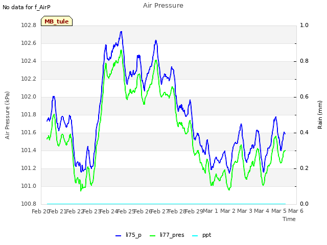 plot of Air Pressure