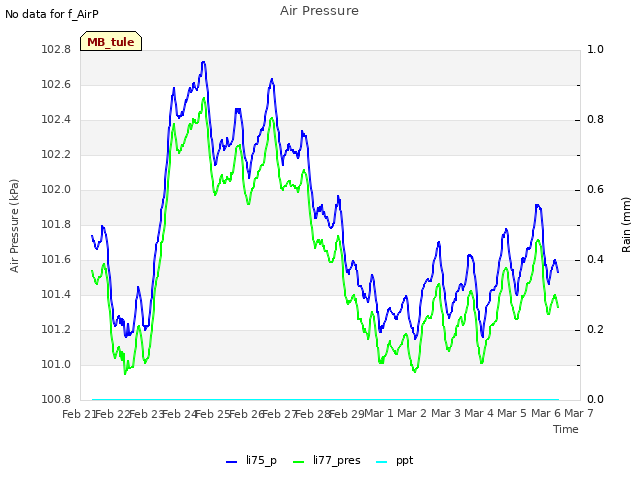 plot of Air Pressure