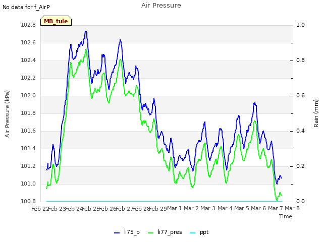 plot of Air Pressure