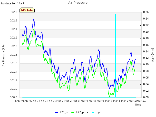 plot of Air Pressure