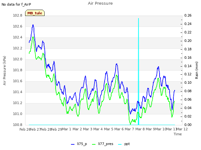 plot of Air Pressure