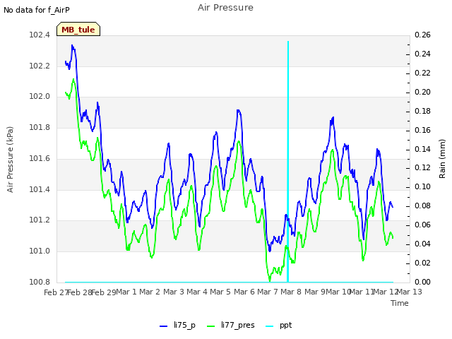 plot of Air Pressure