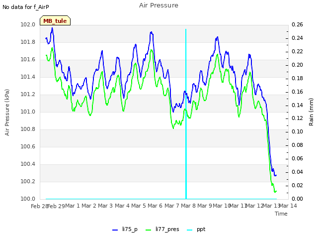 plot of Air Pressure