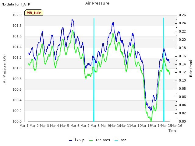 plot of Air Pressure