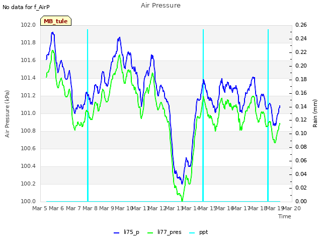 plot of Air Pressure