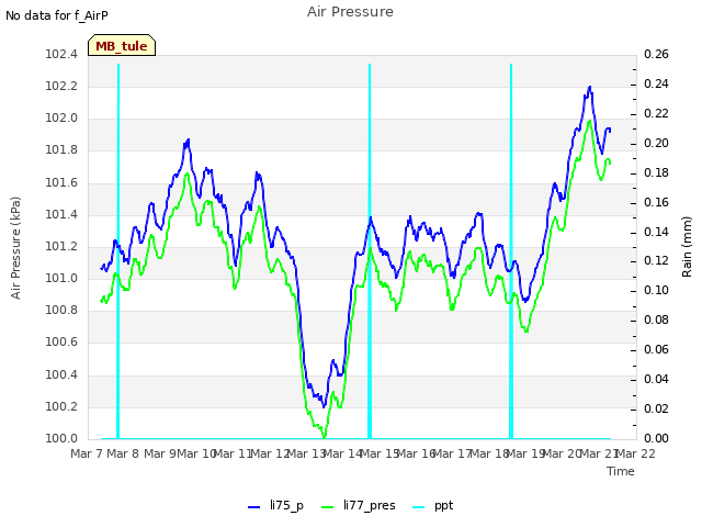 plot of Air Pressure