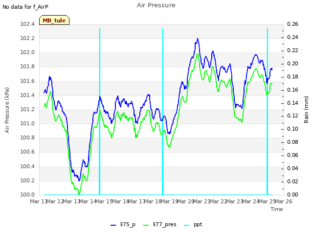 plot of Air Pressure