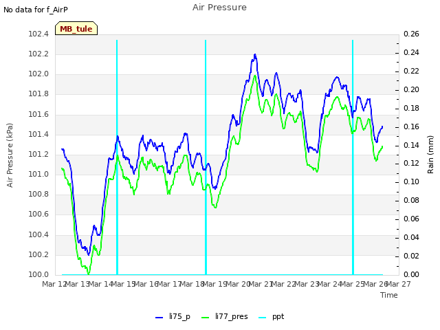 plot of Air Pressure