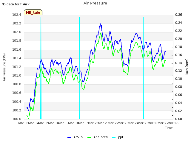 plot of Air Pressure