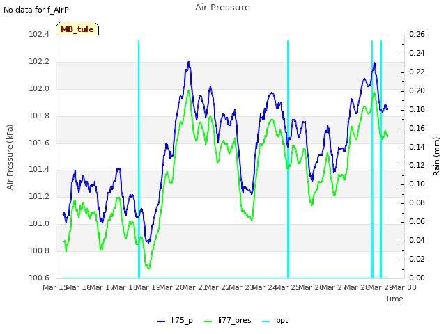 plot of Air Pressure