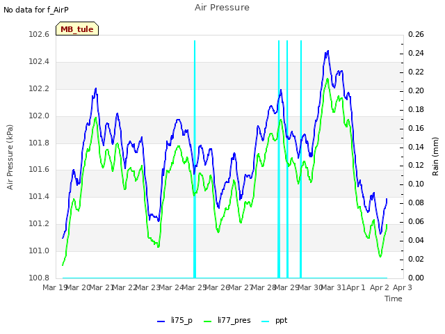 plot of Air Pressure