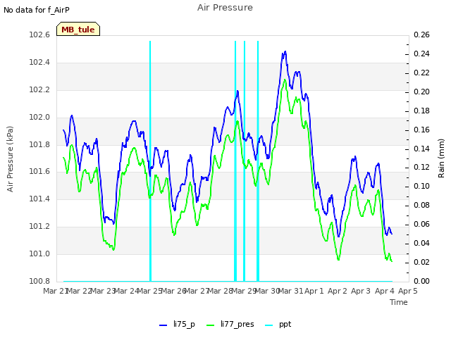 plot of Air Pressure