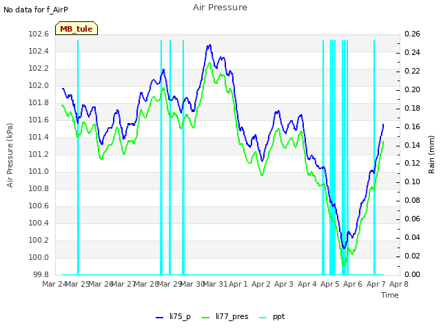 plot of Air Pressure