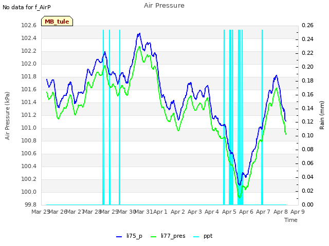 plot of Air Pressure