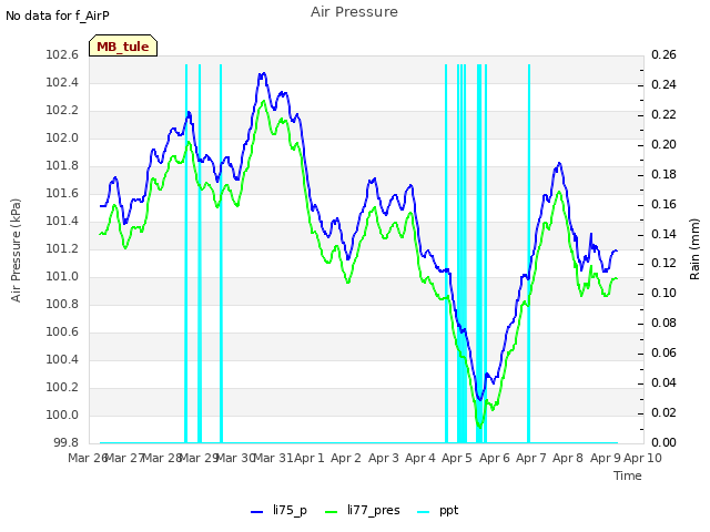 plot of Air Pressure