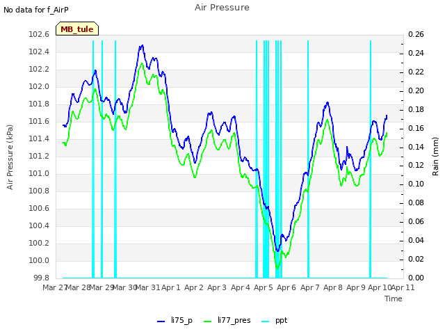 plot of Air Pressure