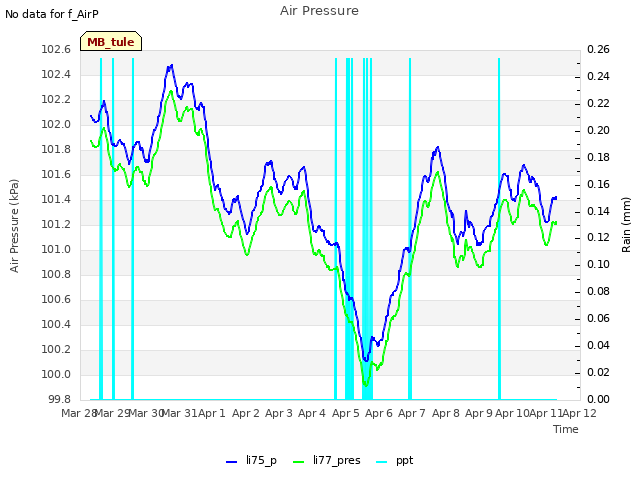 plot of Air Pressure