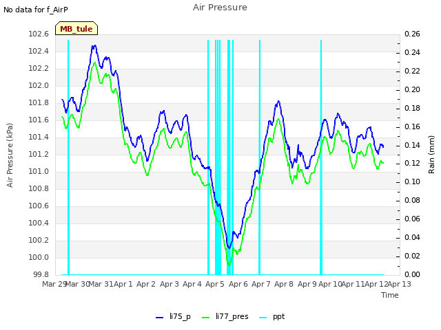 plot of Air Pressure