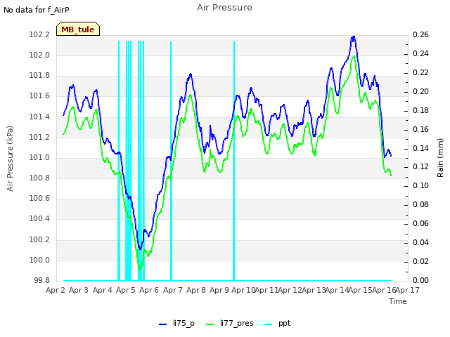 plot of Air Pressure