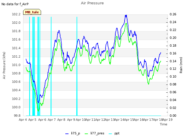 plot of Air Pressure