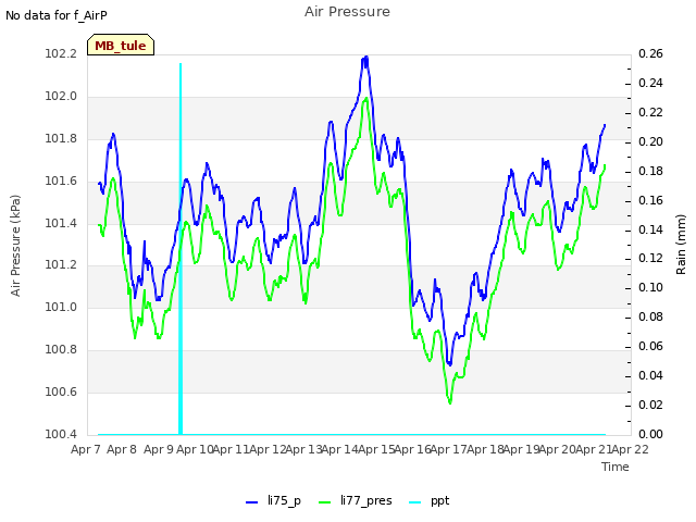 plot of Air Pressure