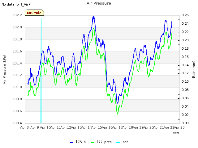 plot of Air Pressure