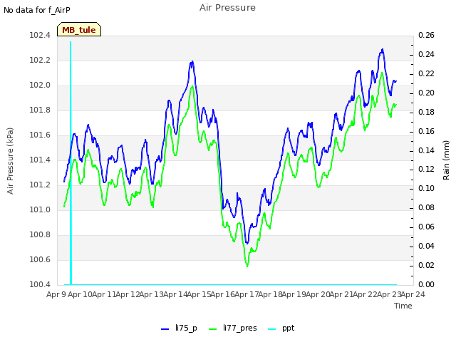 plot of Air Pressure