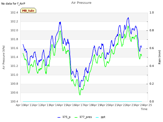 plot of Air Pressure