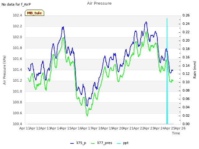 plot of Air Pressure