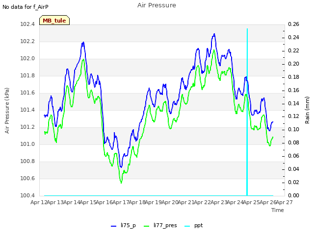 plot of Air Pressure