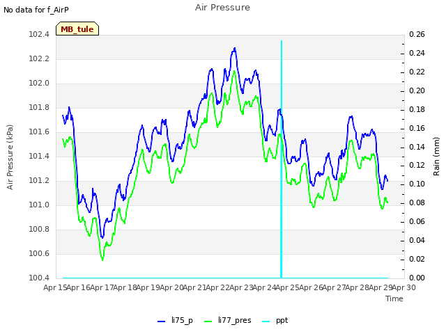 plot of Air Pressure