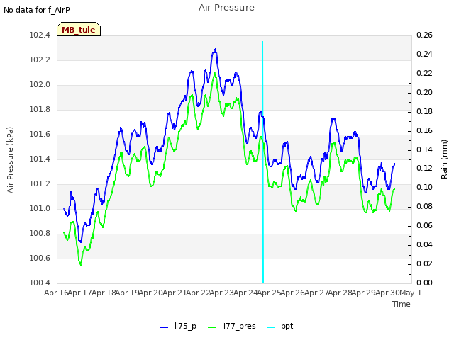 plot of Air Pressure