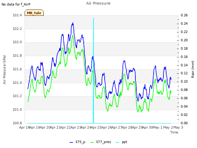 plot of Air Pressure