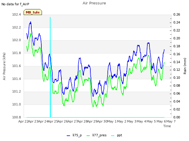 plot of Air Pressure