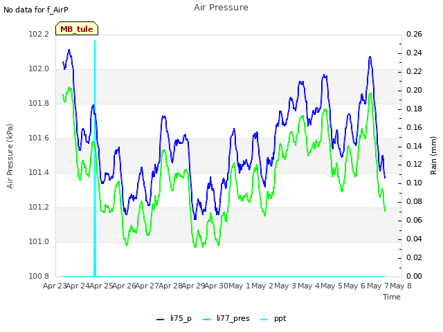 plot of Air Pressure