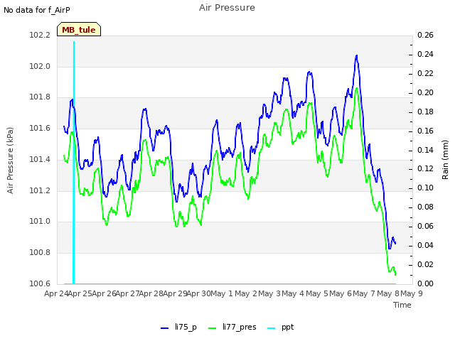 plot of Air Pressure