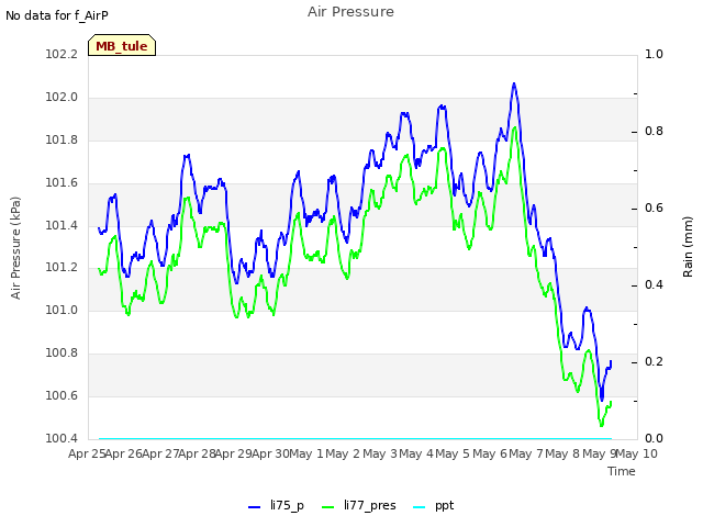 plot of Air Pressure